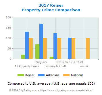 Keiser Property Crime vs. State and National Comparison