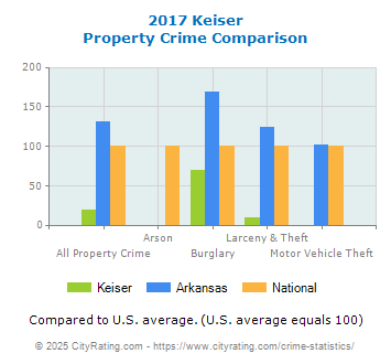 Keiser Property Crime vs. State and National Comparison