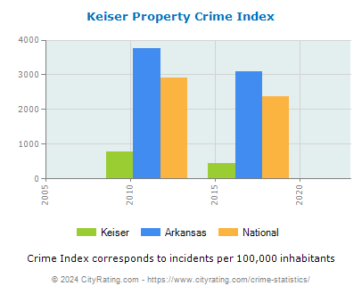 Keiser Property Crime vs. State and National Per Capita