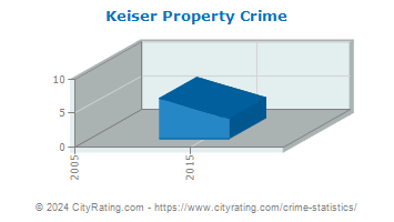 Keiser Property Crime