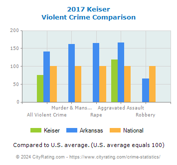 Keiser Violent Crime vs. State and National Comparison