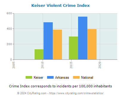 Keiser Violent Crime vs. State and National Per Capita
