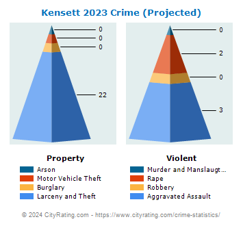 Kensett Crime 2023