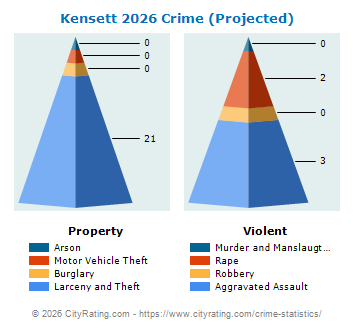 Kensett Crime 2026