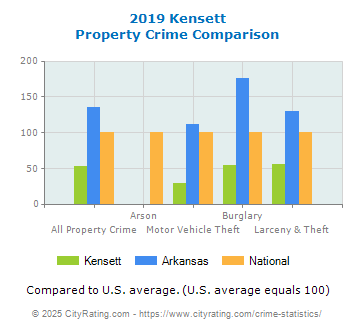 Kensett Property Crime vs. State and National Comparison