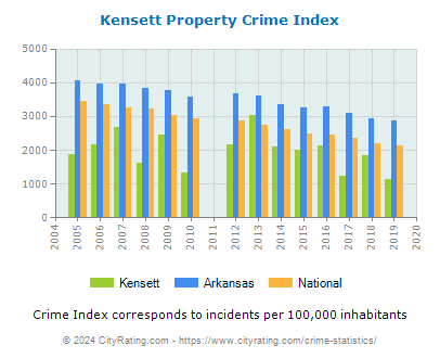 Kensett Property Crime vs. State and National Per Capita