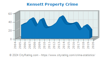 Kensett Property Crime