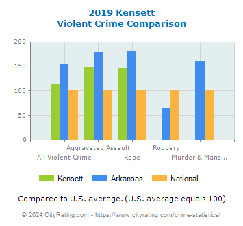 Kensett Violent Crime vs. State and National Comparison