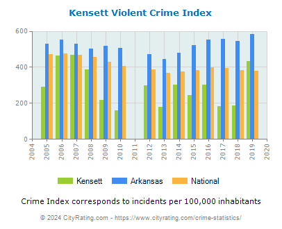 Kensett Violent Crime vs. State and National Per Capita