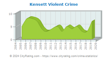 Kensett Violent Crime