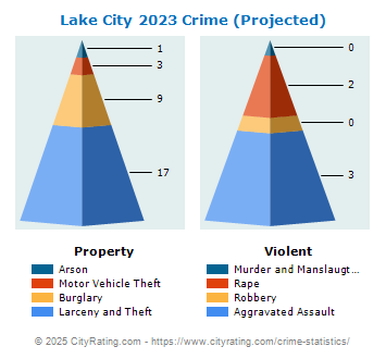 Lake City Crime 2023