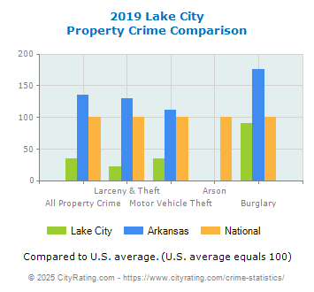 Lake City Property Crime vs. State and National Comparison