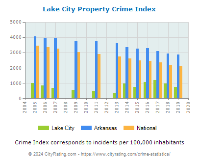 Lake City Property Crime vs. State and National Per Capita