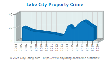 Lake City Property Crime