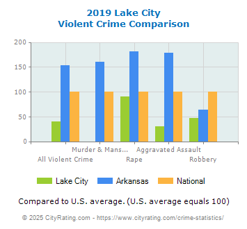 Lake City Violent Crime vs. State and National Comparison