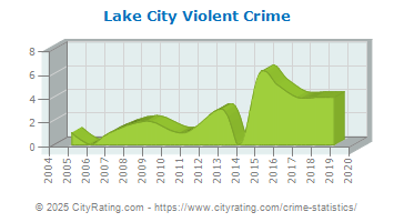 Lake City Violent Crime