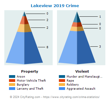 Lakeview Crime 2019