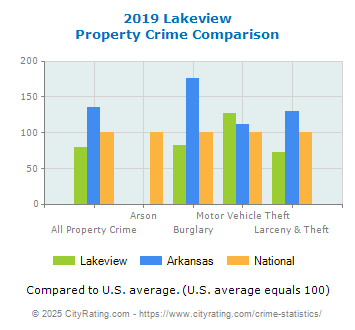 Lakeview Property Crime vs. State and National Comparison