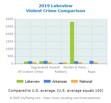 Lakeview Violent Crime vs. State and National Comparison