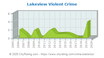 Lakeview Violent Crime