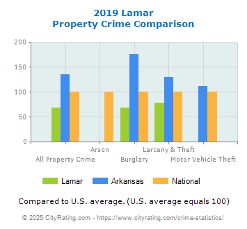 Lamar Property Crime vs. State and National Comparison