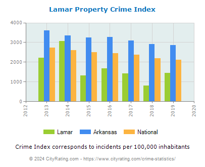 Lamar Property Crime vs. State and National Per Capita