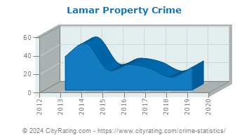 Lamar Property Crime