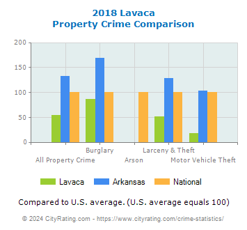 Lavaca Property Crime vs. State and National Comparison