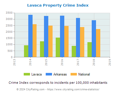 Lavaca Property Crime vs. State and National Per Capita