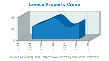Lavaca Property Crime