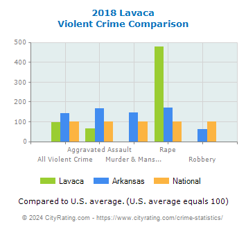 Lavaca Violent Crime vs. State and National Comparison