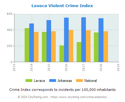Lavaca Violent Crime vs. State and National Per Capita