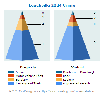 Leachville Crime 2024
