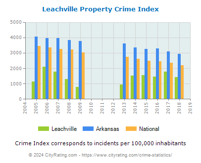 Leachville Property Crime vs. State and National Per Capita