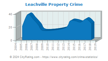 Leachville Property Crime