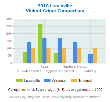 Leachville Violent Crime vs. State and National Comparison