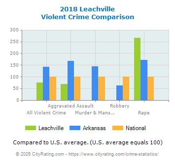 Leachville Violent Crime vs. State and National Comparison