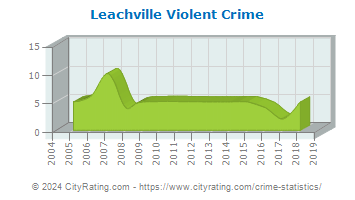 Leachville Violent Crime