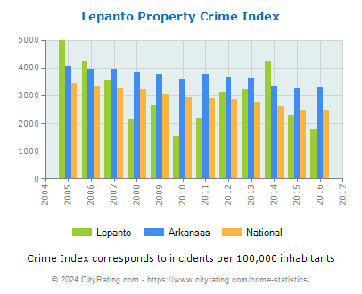 Lepanto Property Crime vs. State and National Per Capita