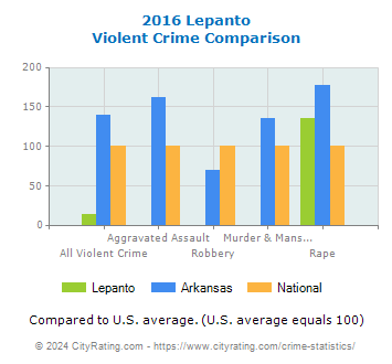 Lepanto Violent Crime vs. State and National Comparison
