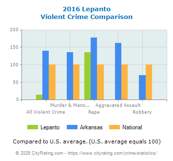 Lepanto Violent Crime vs. State and National Comparison