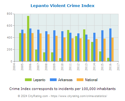 Lepanto Violent Crime vs. State and National Per Capita