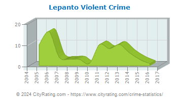 Lepanto Violent Crime