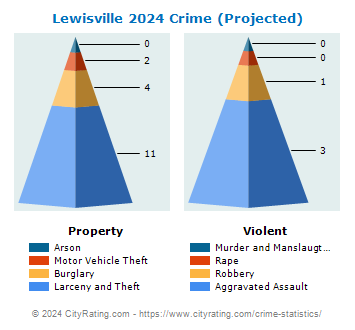 Lewisville Crime 2024