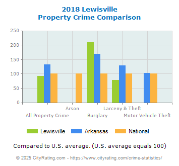 Lewisville Property Crime vs. State and National Comparison