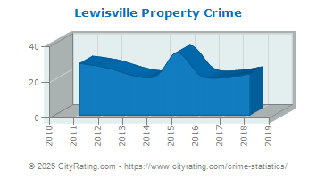 Lewisville Property Crime