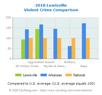 Lewisville Violent Crime vs. State and National Comparison