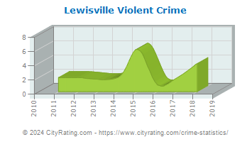 Lewisville Violent Crime