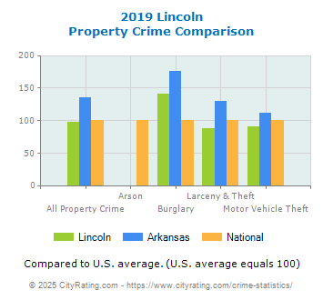 Lincoln Property Crime vs. State and National Comparison