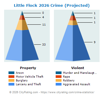 Little Flock Crime 2026